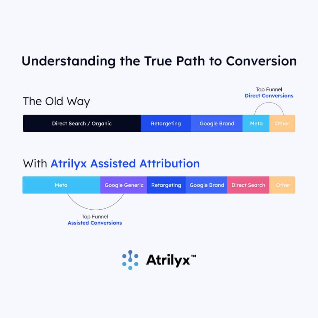 Validate Top of Funnel Investments with Expert Precision